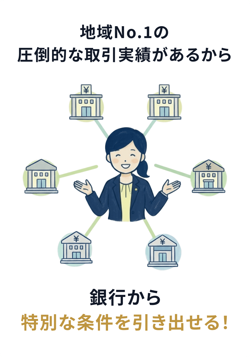 地域No.1の圧倒的な取引実績があるから銀行から特別な条件を引き出せる！